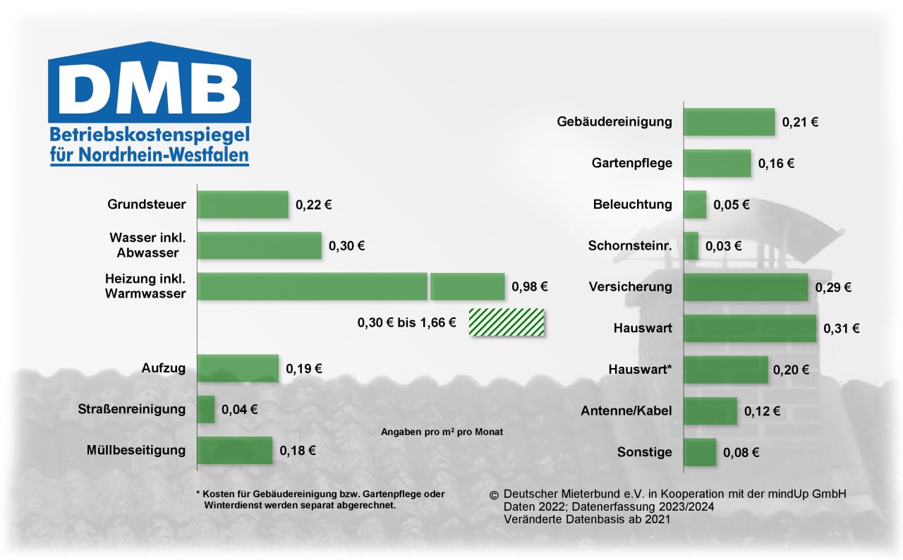 Betriebskostenspiegel NRW